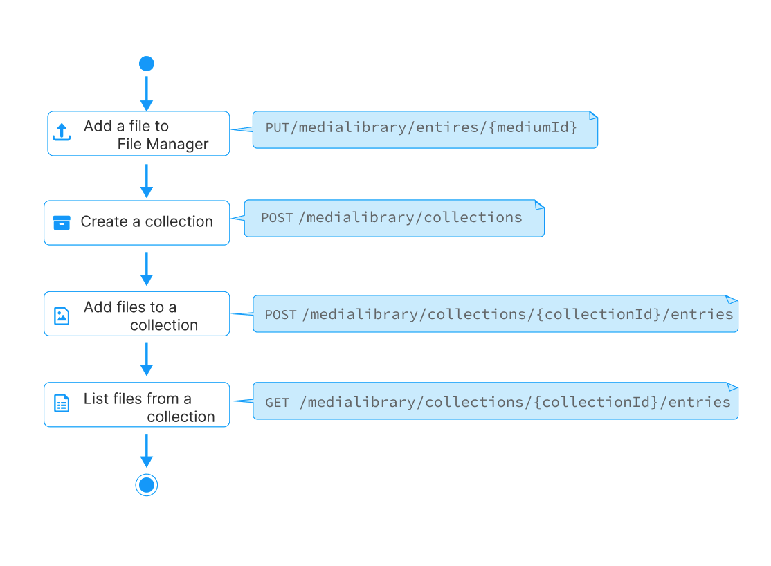 Manage File With Collections