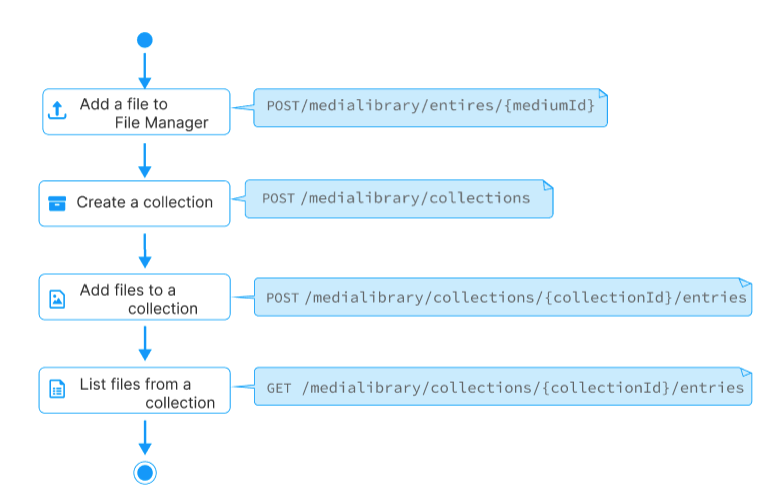 Manage File With Collections