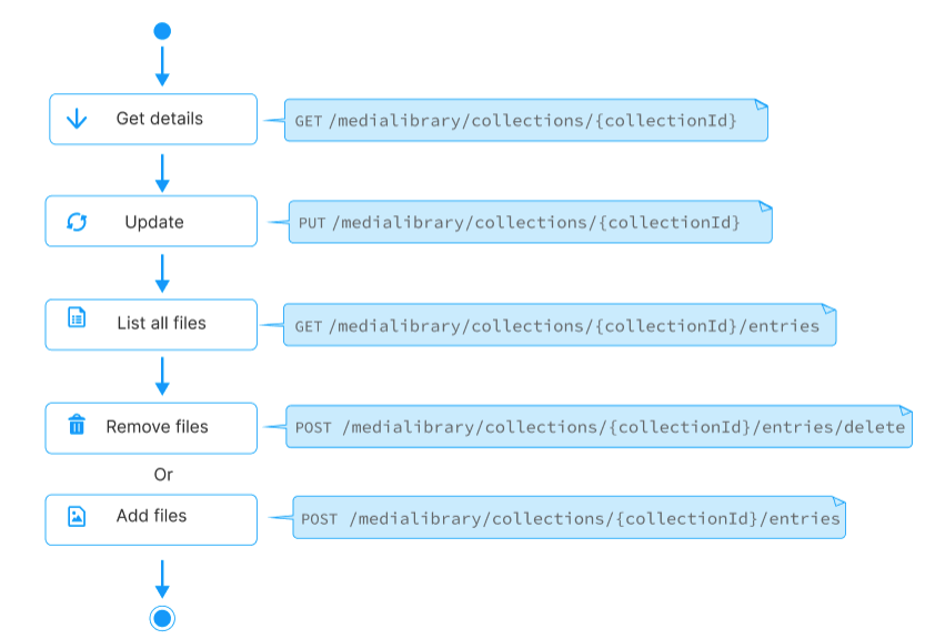 Managing Collection